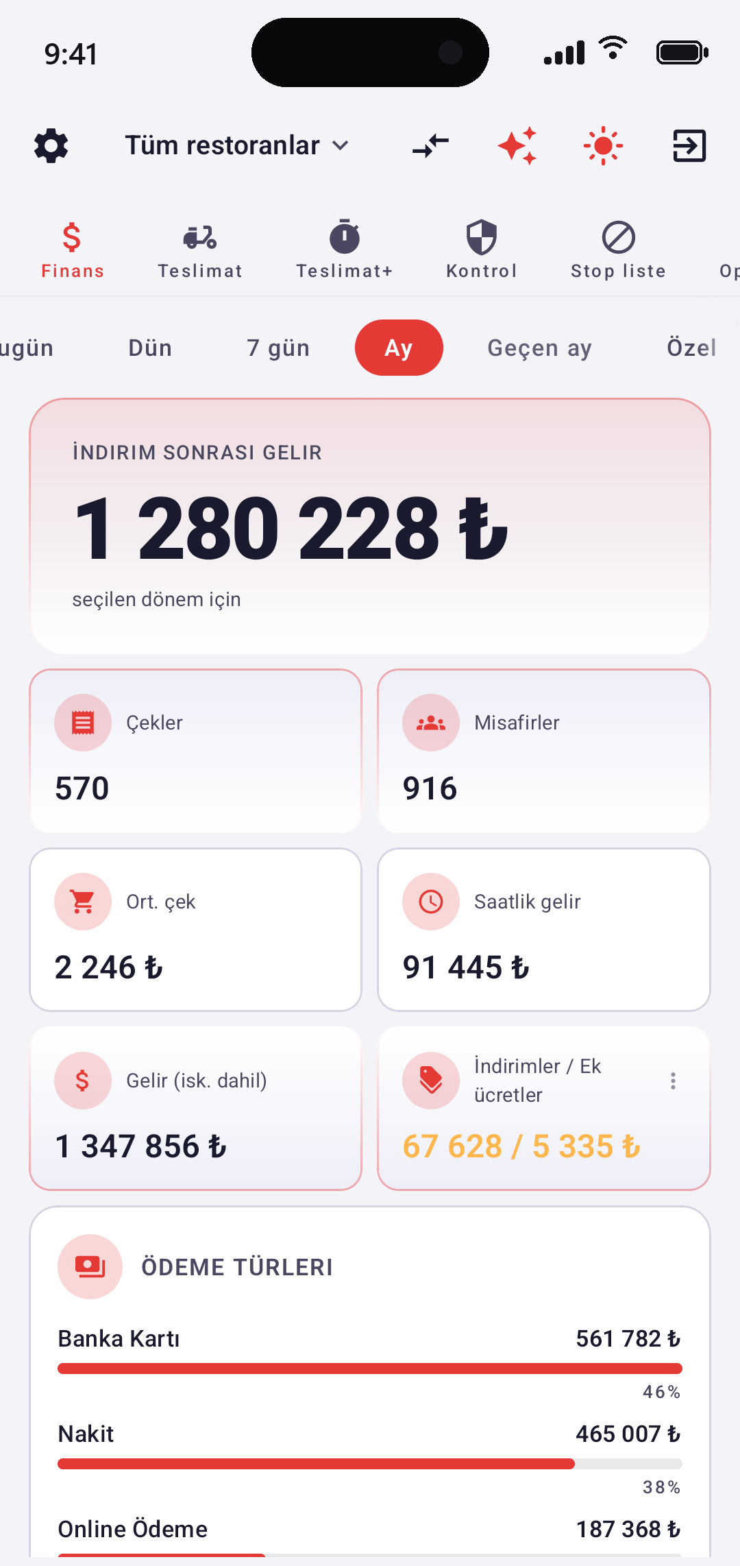 EazyBoard — Finans ekranı: ciro, fişler, misafirler, ortalama fiş