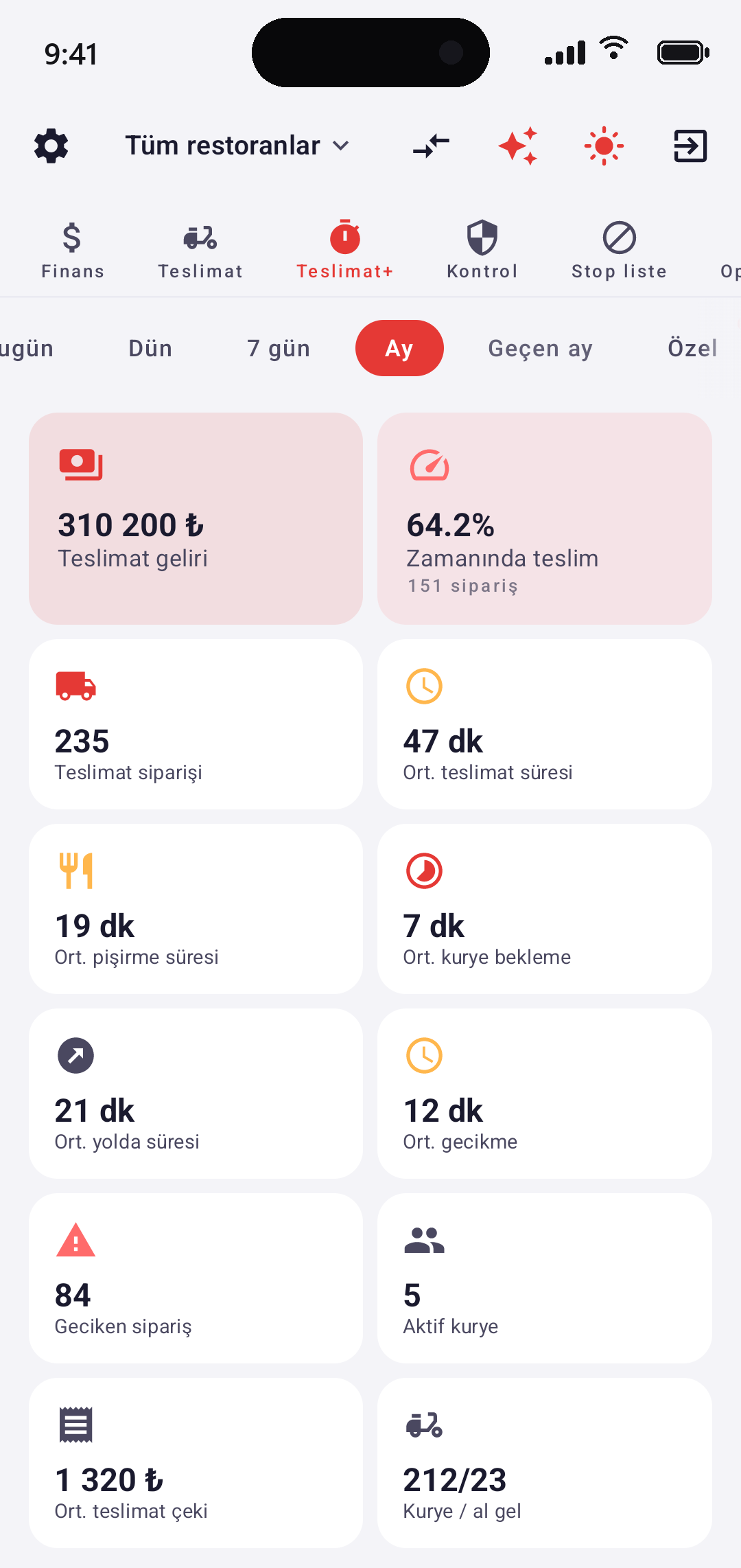 EazyBoard — Teslimat+ ekranı: zamanında teslim %, aşama süreleri, gecikmeler