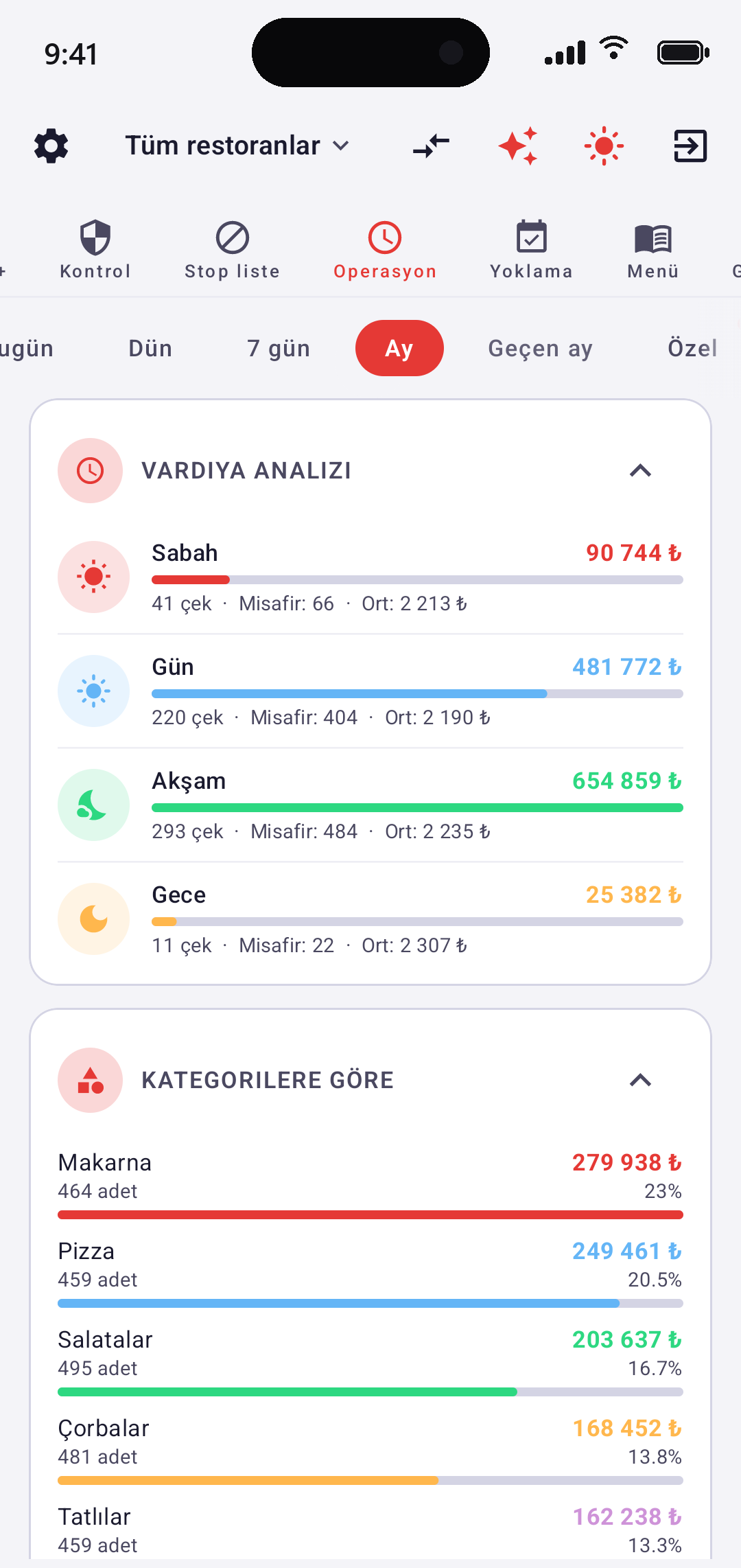 EazyBoard — Operasyon ekranı: vardiya analizi, kategori satışları