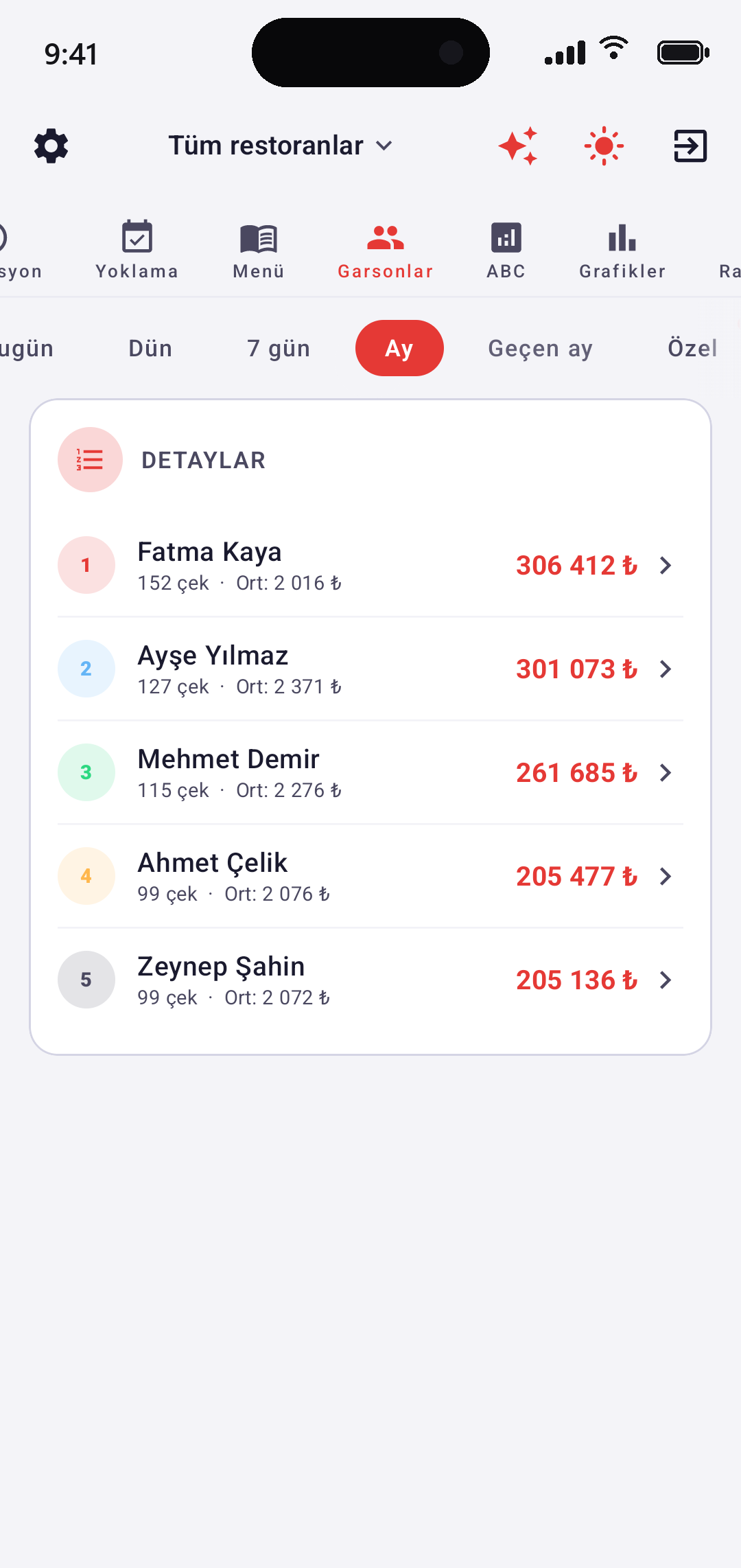 EazyBoard — Garsonlar ekranı: ciro sıralaması
