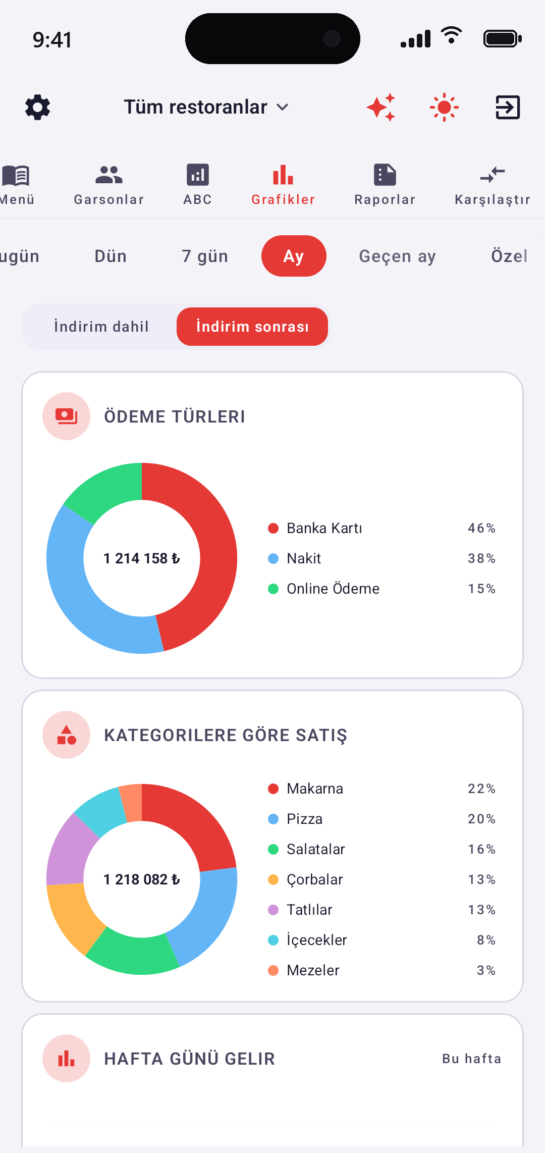EazyBoard — Grafikler: ödeme türleri, kategori satışları, haftalık ciro