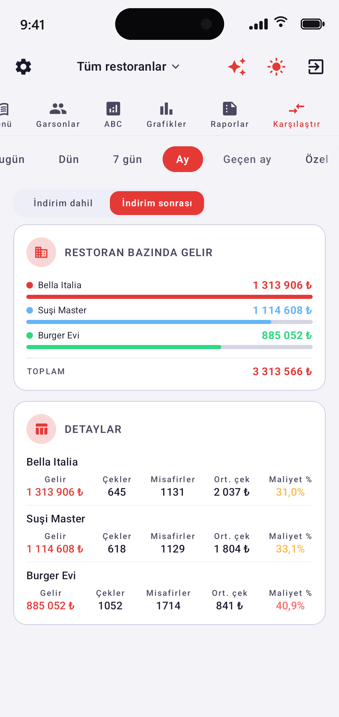 EazyBoard — şube karşılaştırma: ciro, fişler, foodcost