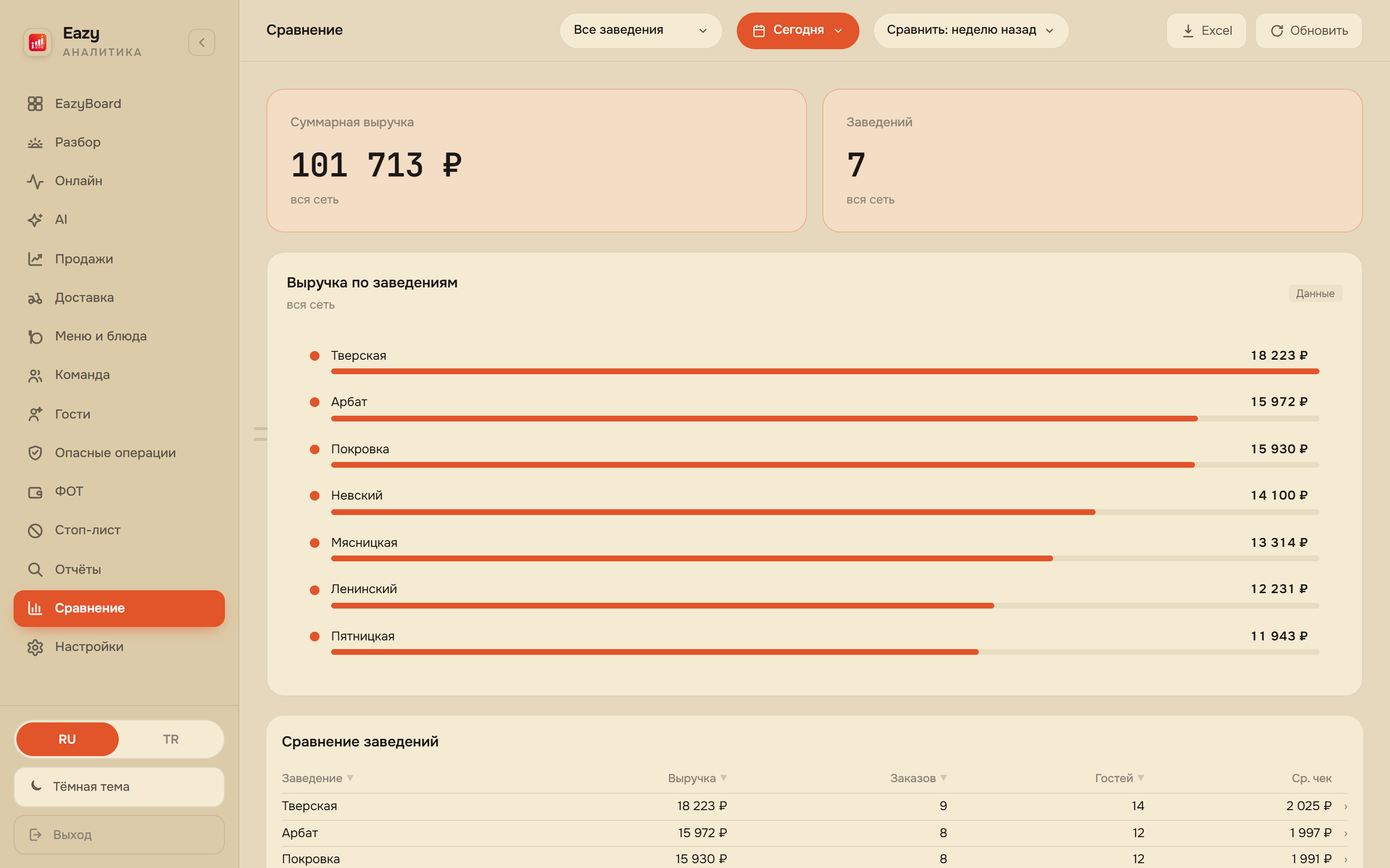 EazyBoard веб-кабинет — Сравнение заведений