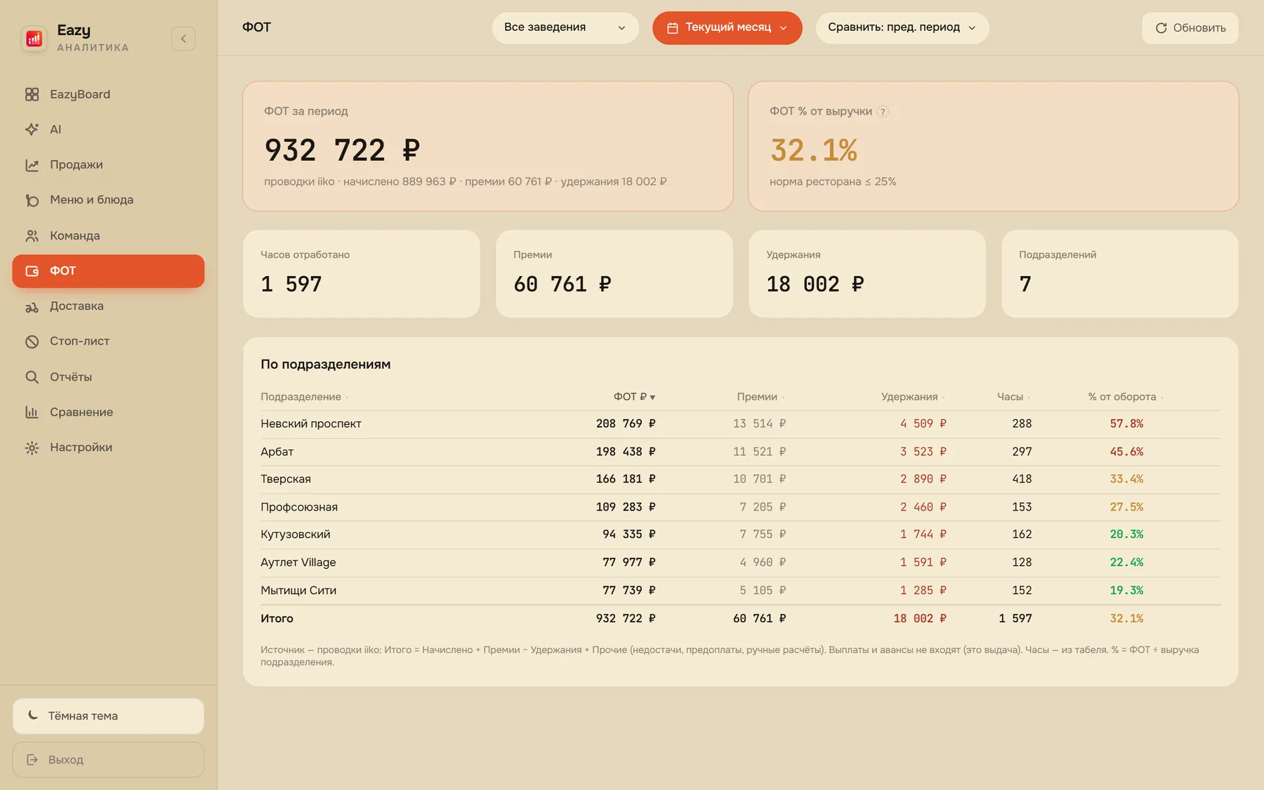 EazyBoard веб-кабинет — ФОТ