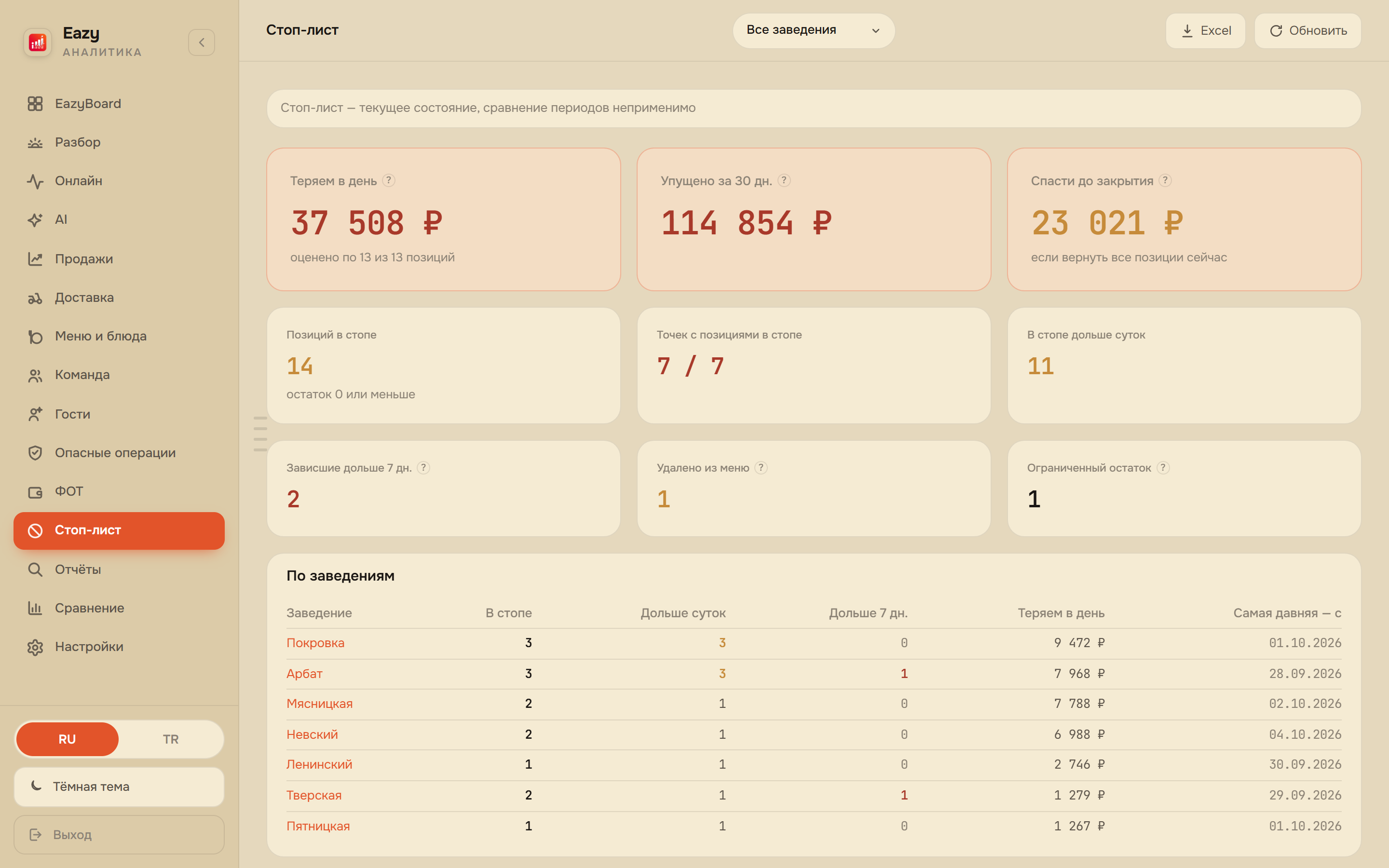 EazyBoard веб-кабинет — Стоп-лист: сколько теряем