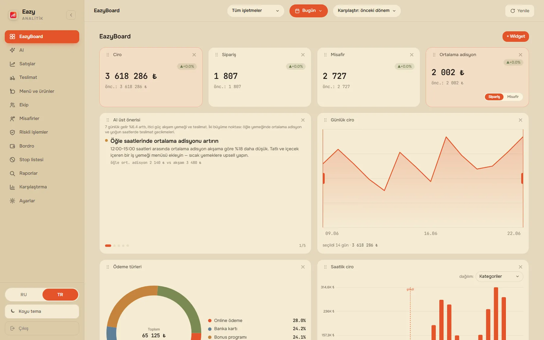EazyBoard web paneli — widget'lardan özelleştirilebilir pano: ciro, siparişler, misafirler, bordro