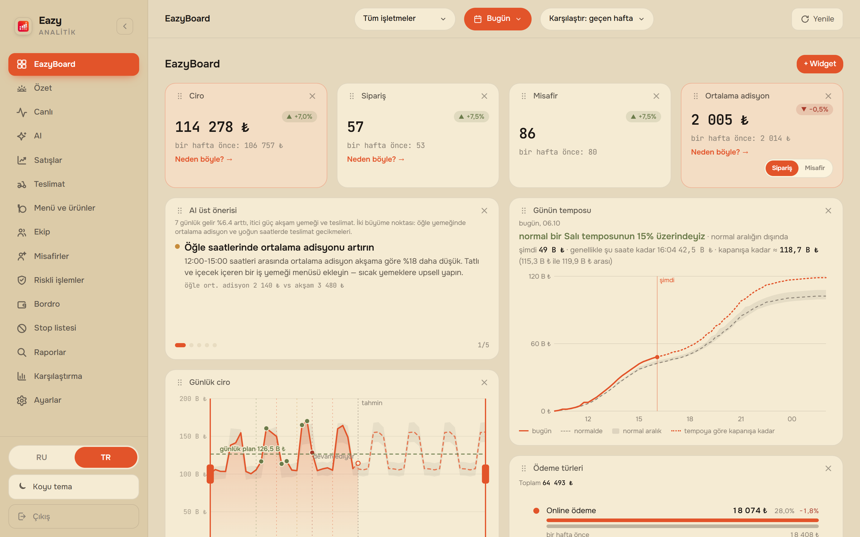 EazyBoard web paneli — widget'lardan EazyBoard ekranı: ciro, siparişler, misafirler, bordro