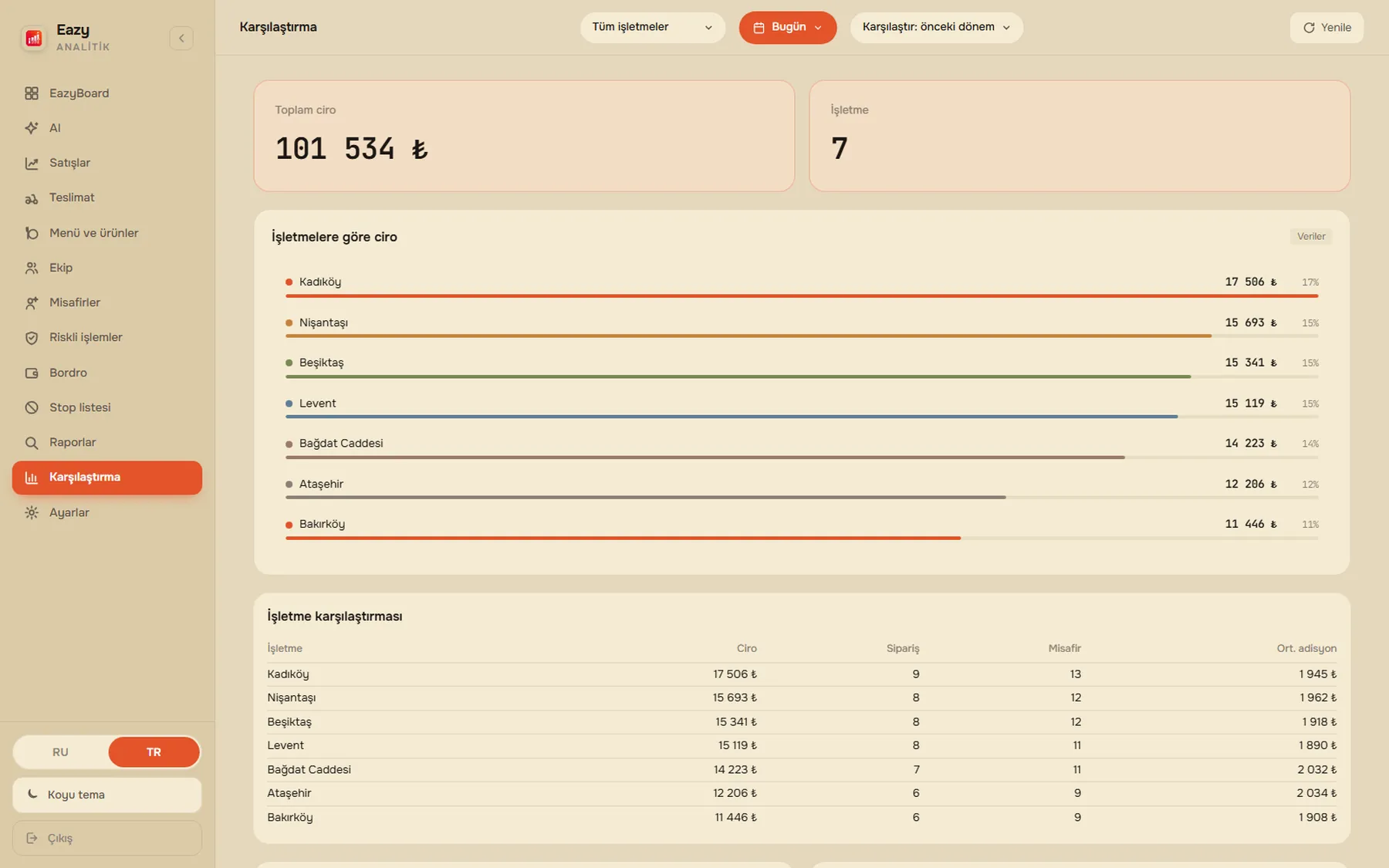 EazyBoard web paneli — Karşılaştırma