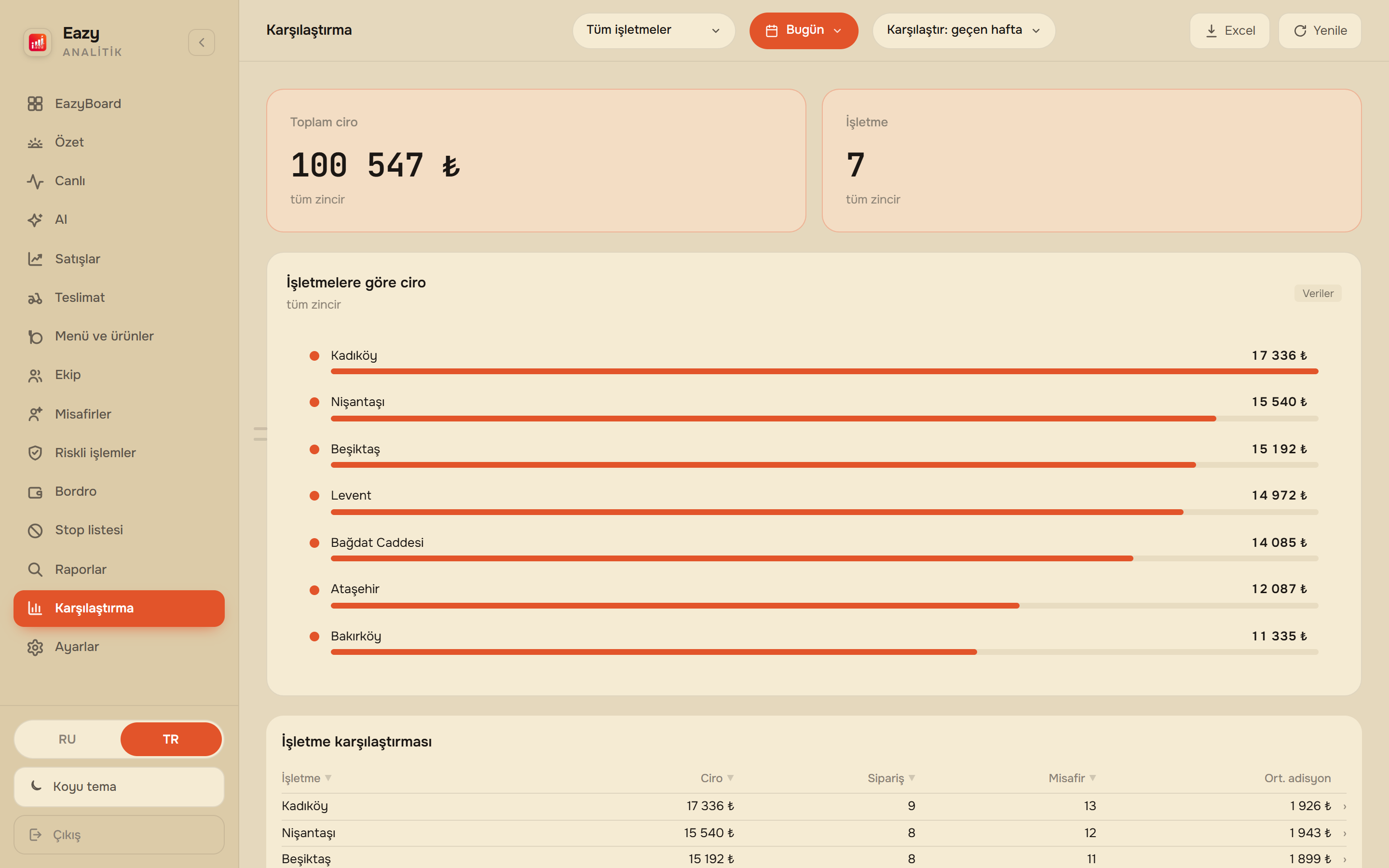 EazyBoard web paneli — Şube karşılaştırması
