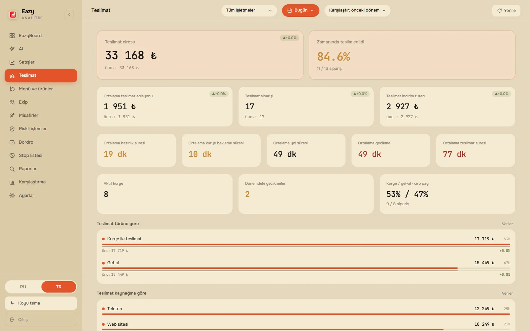 EazyBoard web paneli — Teslimat+: SLA ve faz süreleri