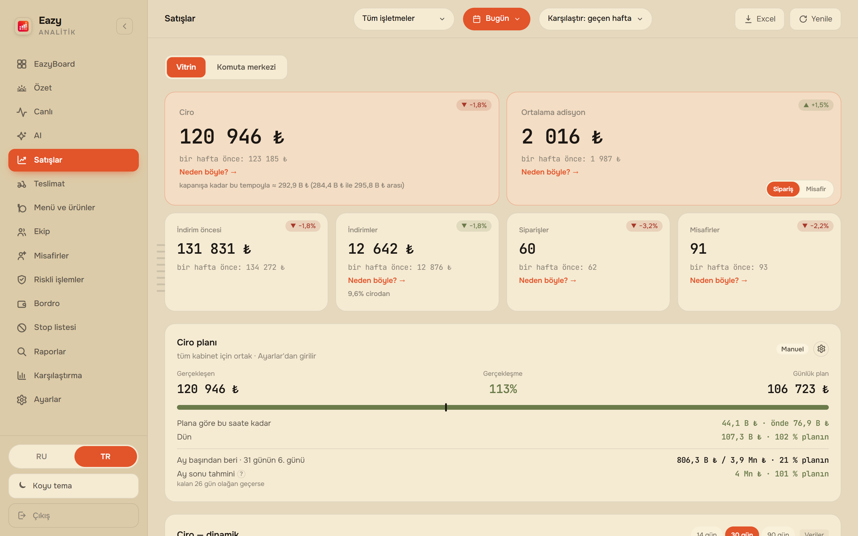 EazyBoard web paneli — Satışlar: ciro, plan ve tahmin