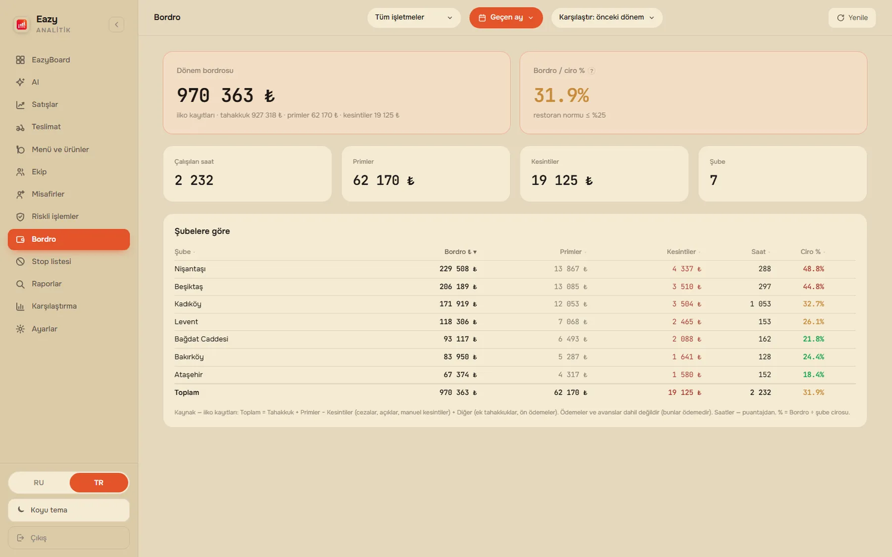 EazyBoard web paneli — Bordro