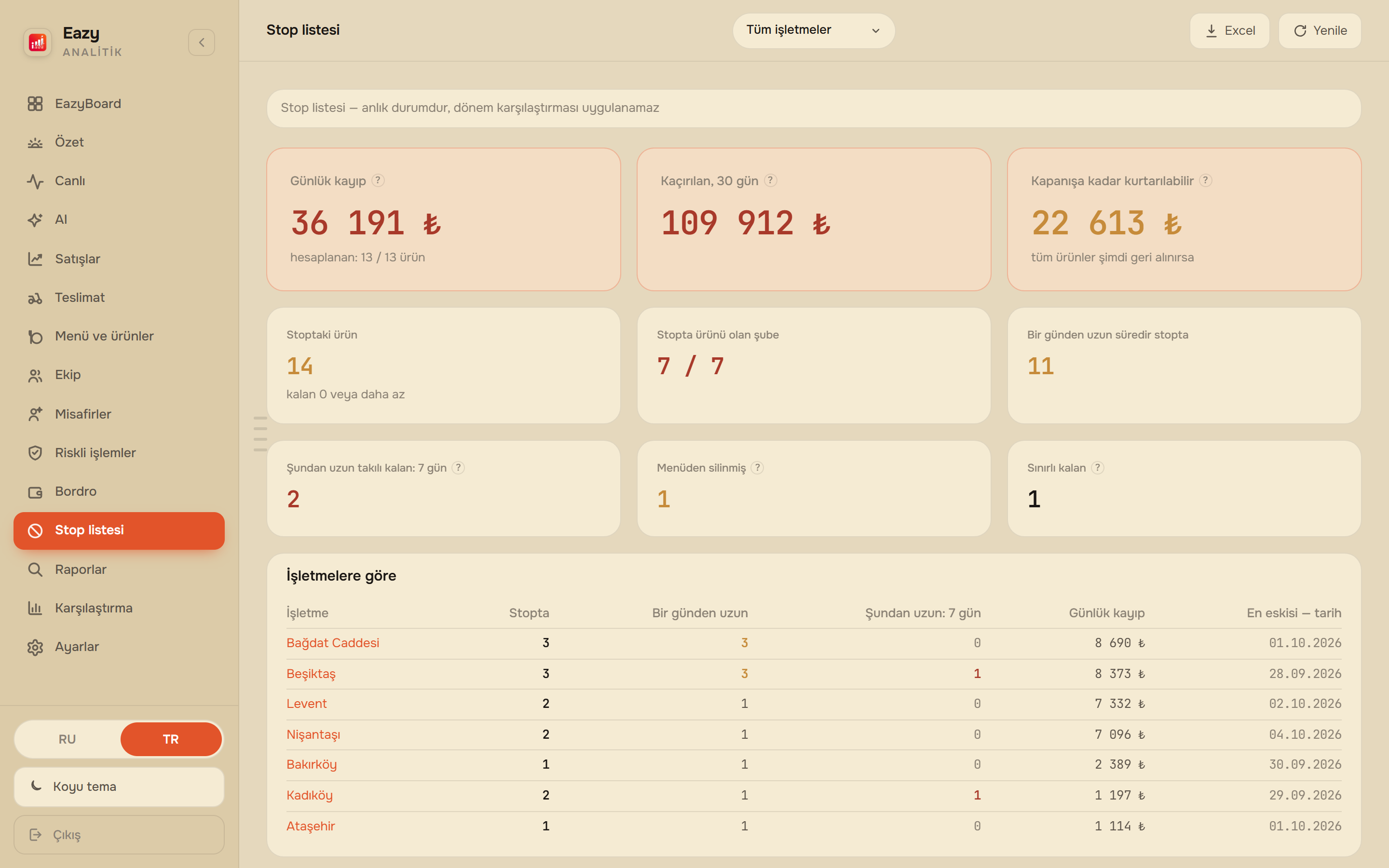 EazyBoard web paneli — Stop-liste: ne kadar kaybediyoruz