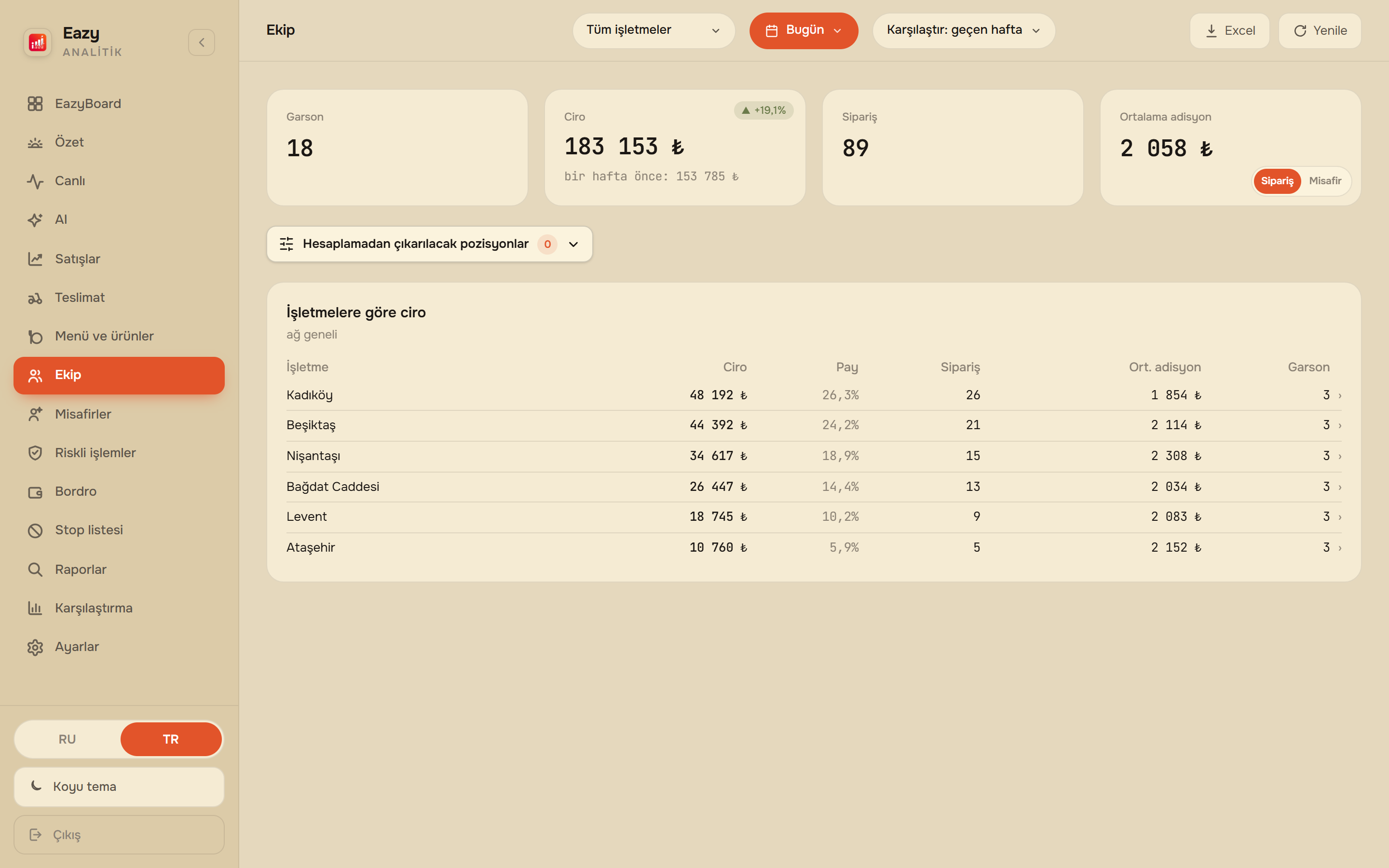EazyBoard web paneli — Ekip: garson sıralaması