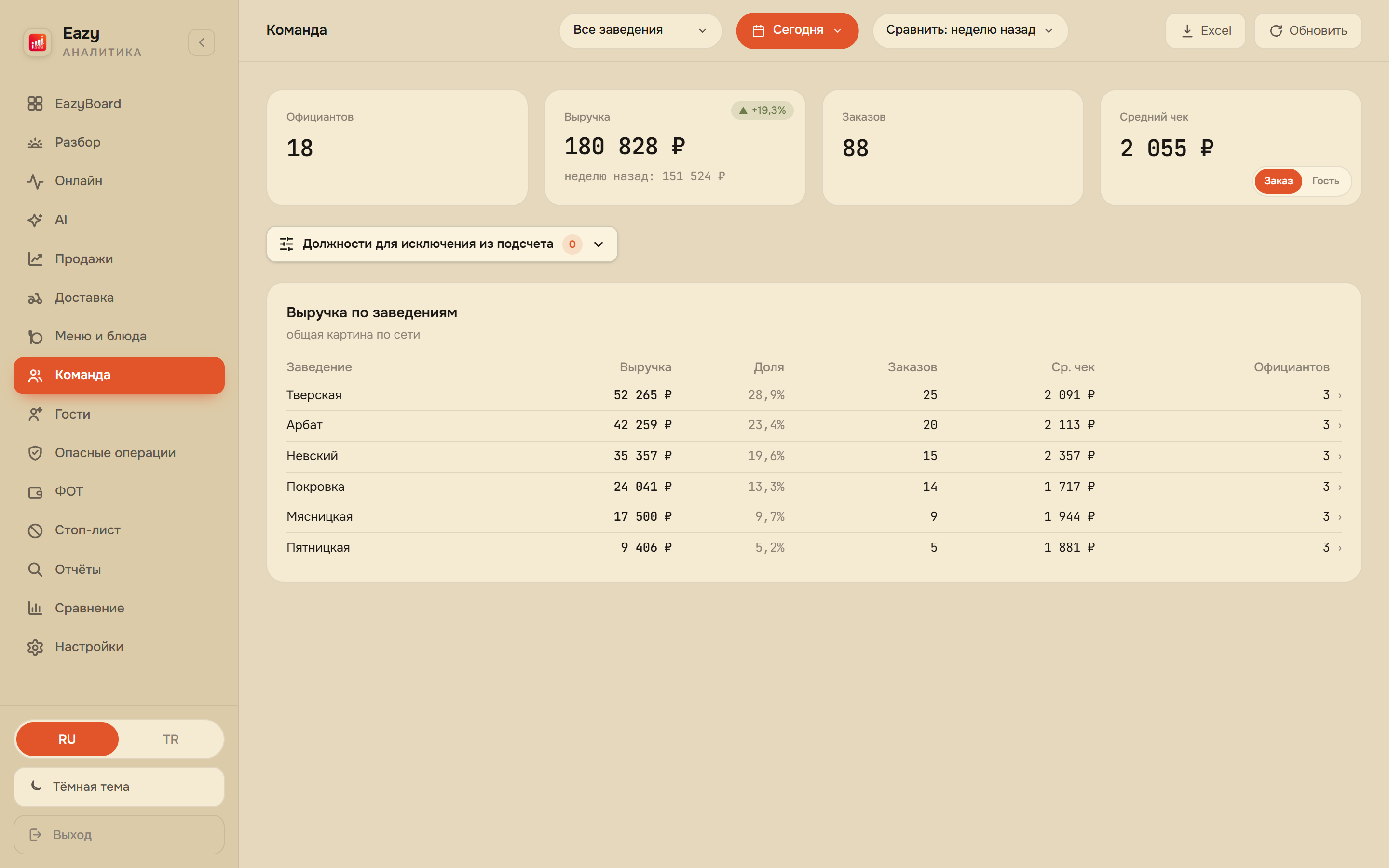 EazyBoard веб-кабинет — Команда: рейтинг официантов