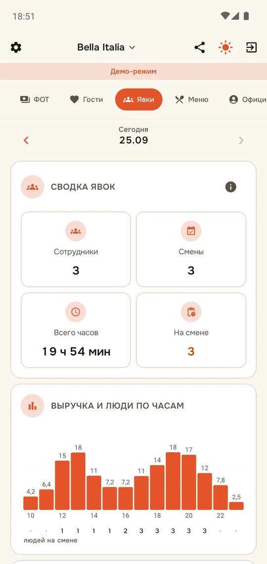 Сводка явок и «Выручка и люди по часам»