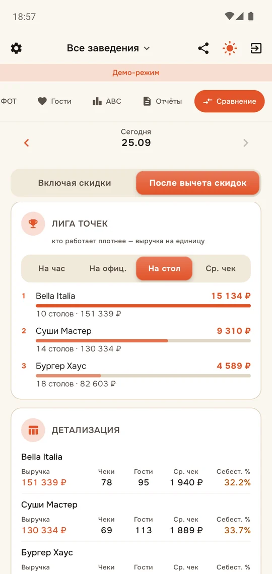 Лига точек: выручка на час, на официанта, на стол, средний чек