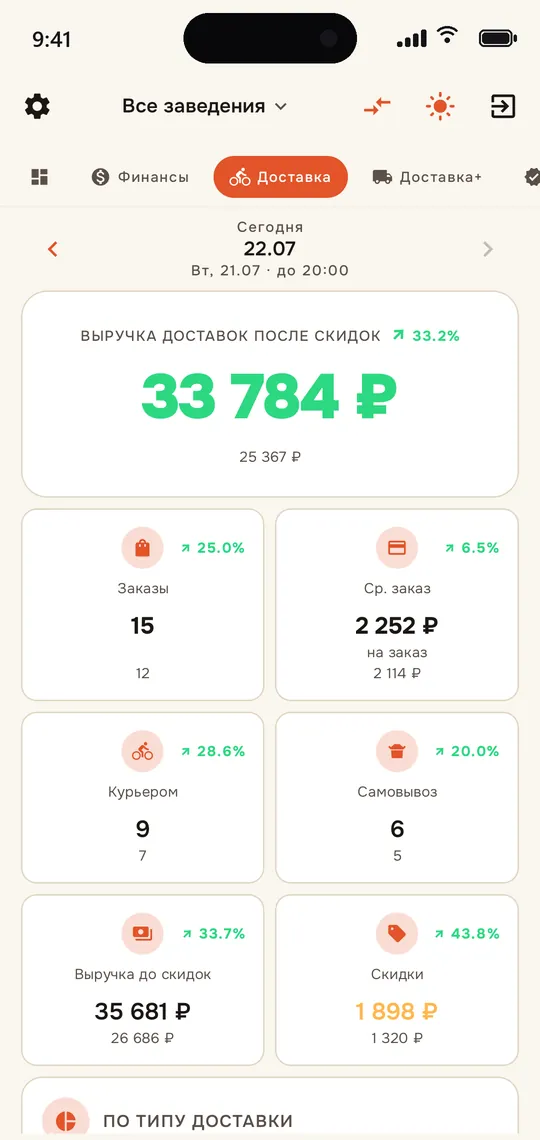 Выручка доставки