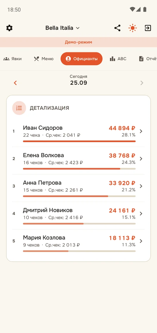 Официанты: детализация по выручке