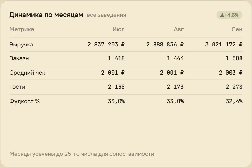Динамика по месяцам