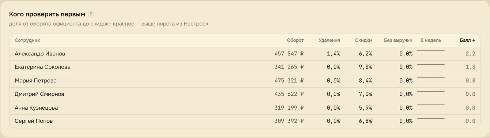 «Кого проверить первым»