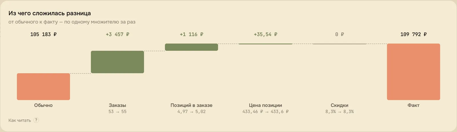 «Из чего сложилась разница»