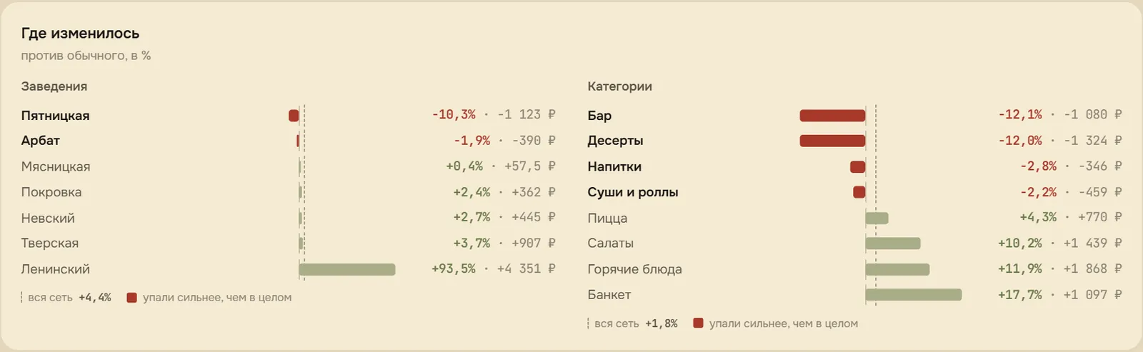 «Где изменилось»