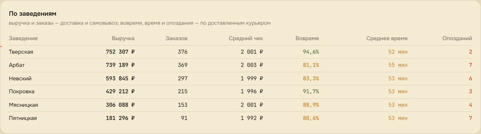 Доставка по заведениям
