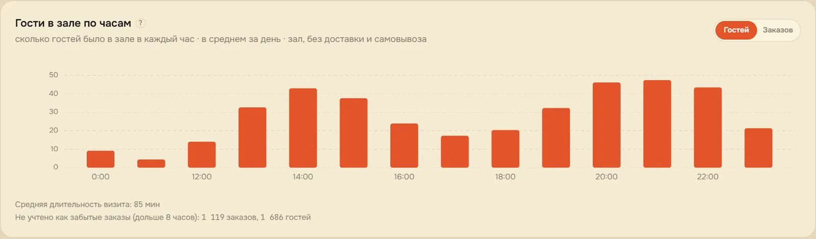 Гости в зале по часам