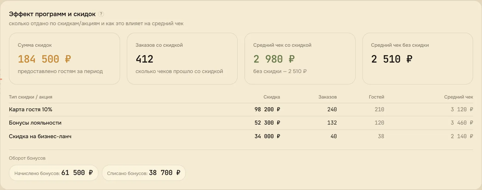 Эффект программ и скидок
