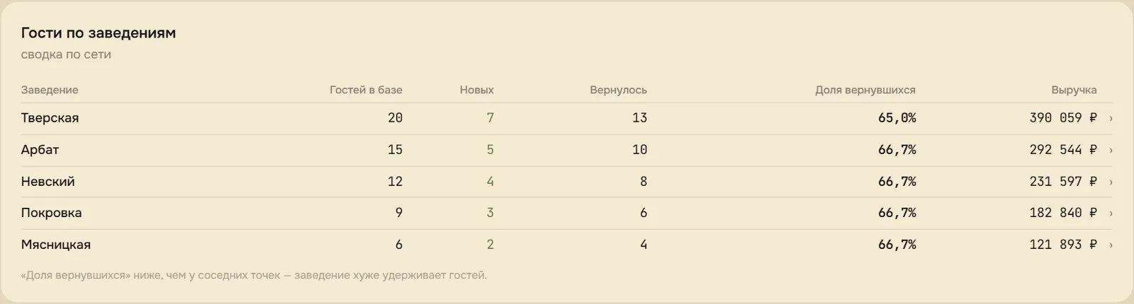 Гости по заведениям