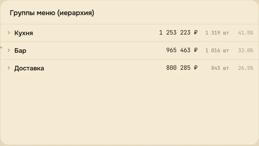 Группы меню