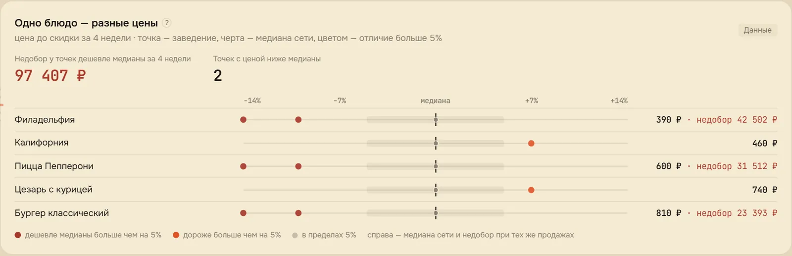«Одно блюдо — разные цены»