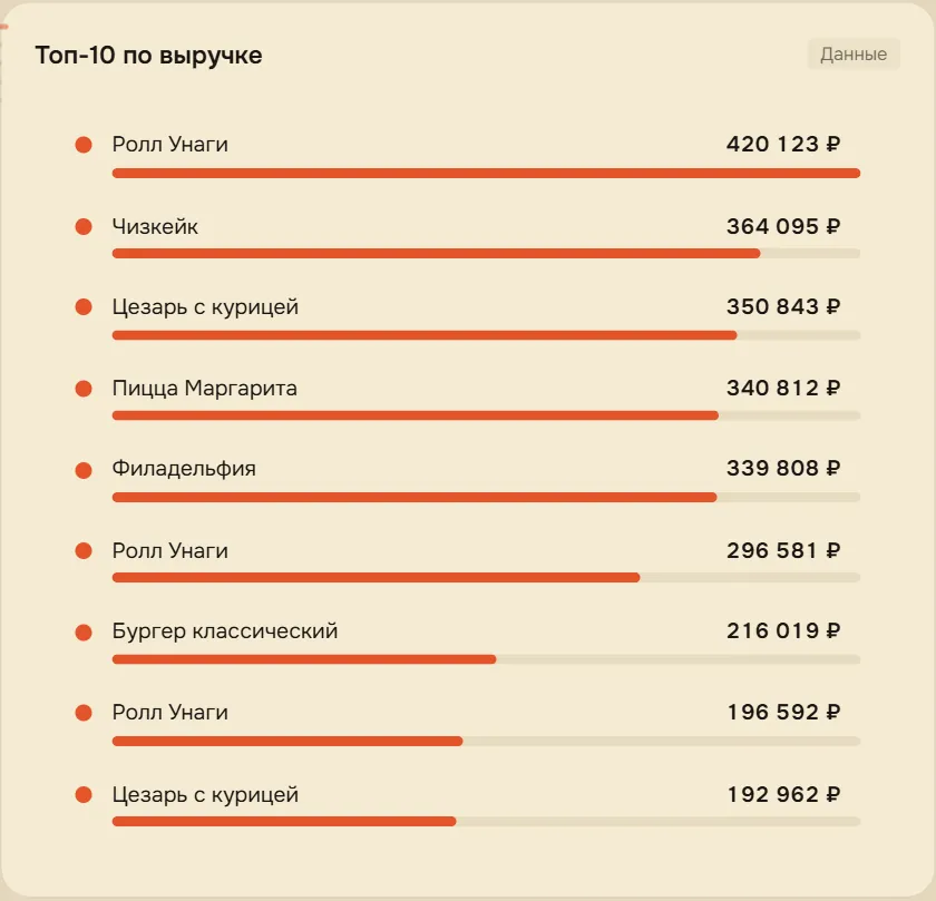 Топ-10 по выручке