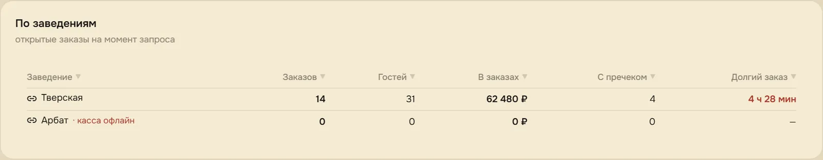«По заведениям»