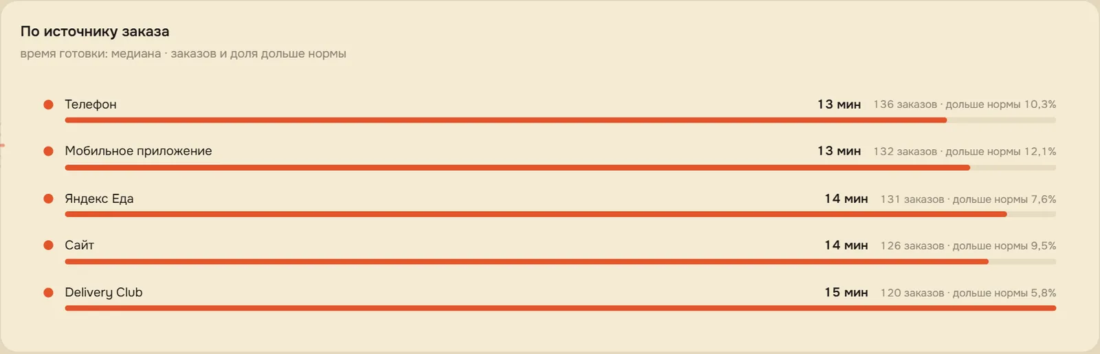 По источнику заказа