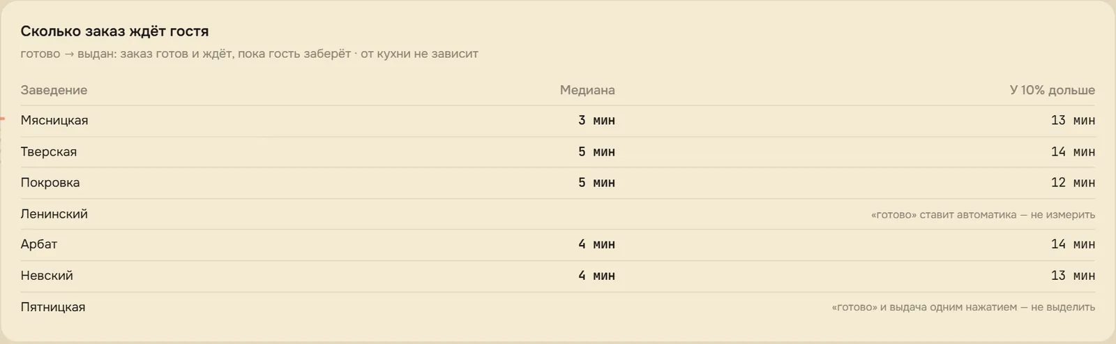 «Сколько заказ ждёт гостя»