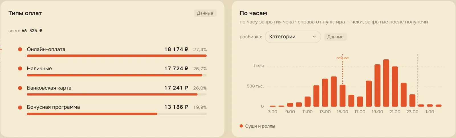 Типы оплат и продажи по часам