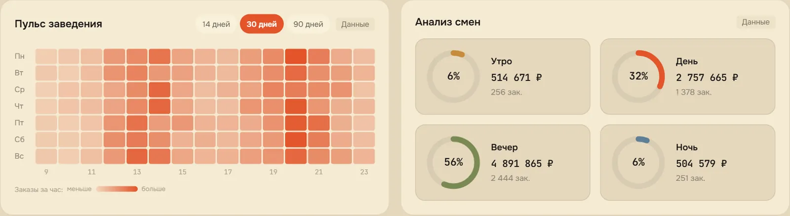 Пульс заведения и анализ смен