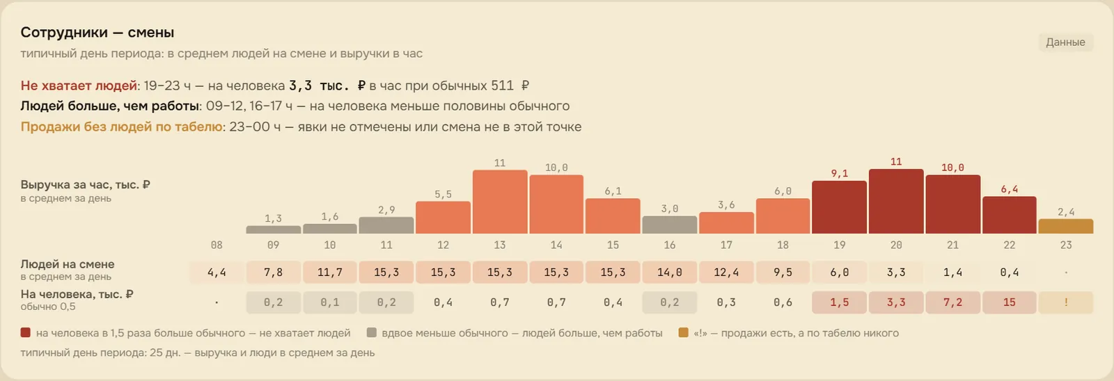Сотрудники — смены