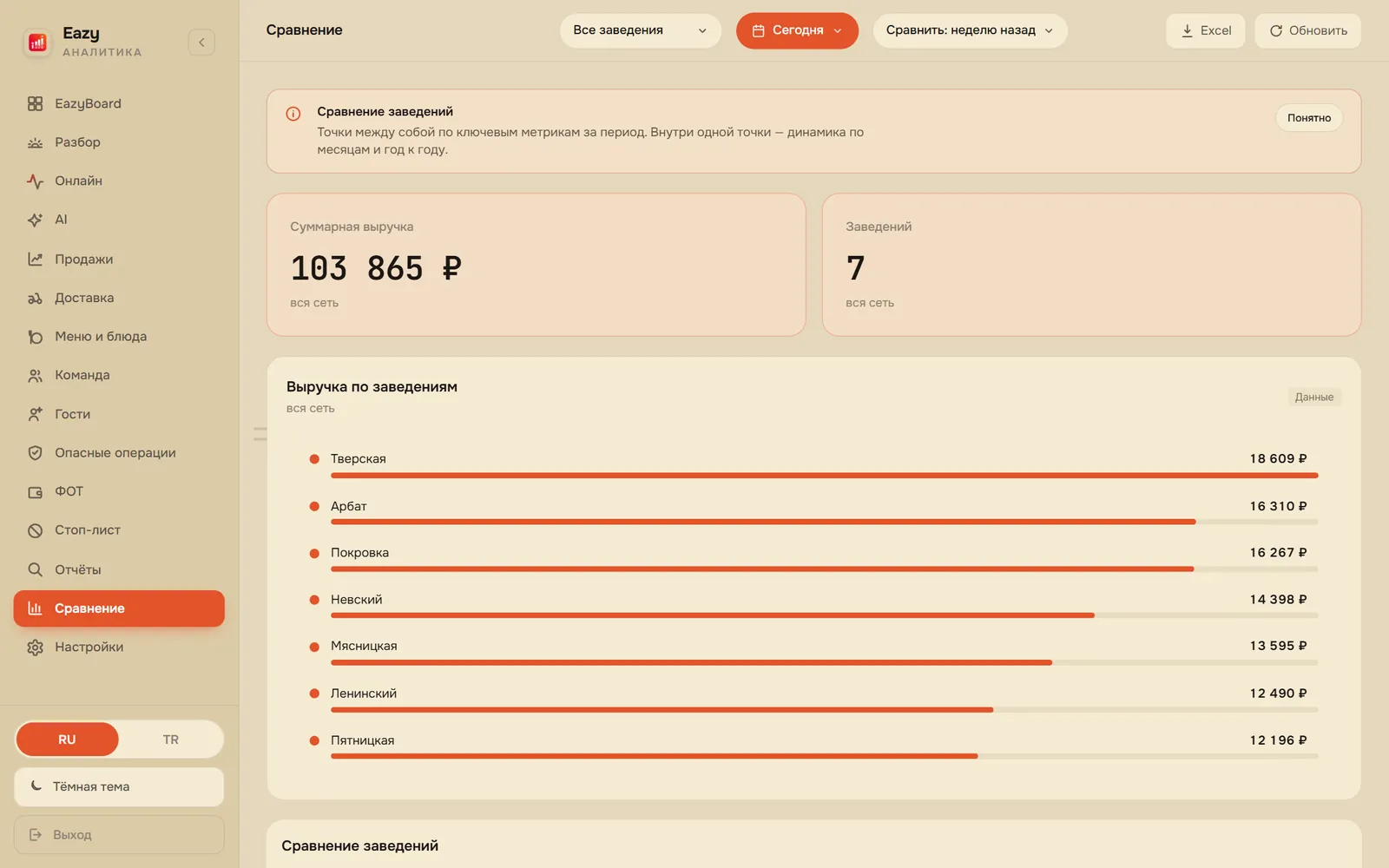 Сравнение заведений