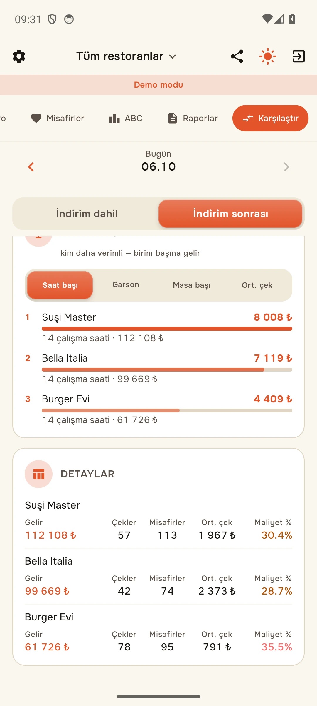 Şubeler ligi: saat, garson ve masa başına ciro, ortalama adisyon