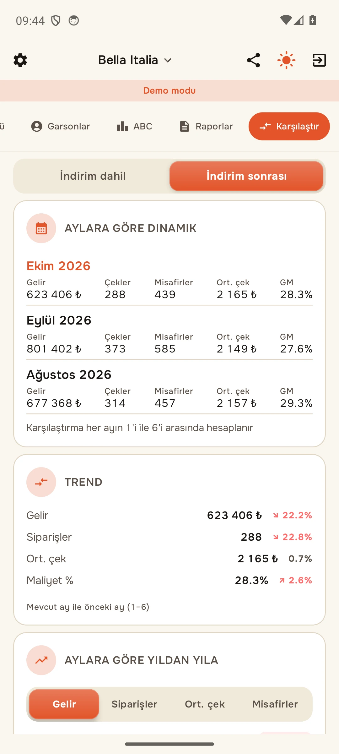 Tek şubenin zaman içindeki değişimi