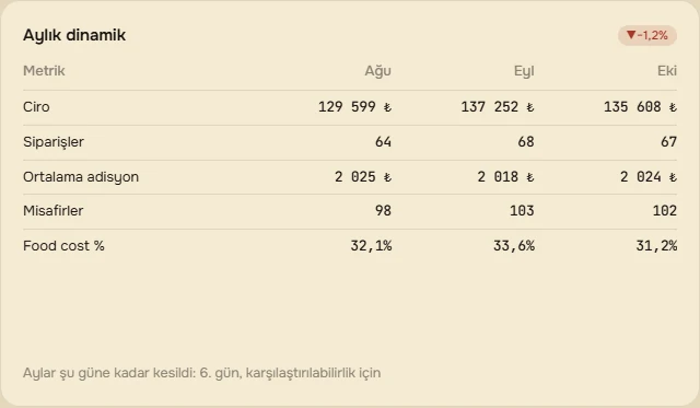 Aylara göre trend