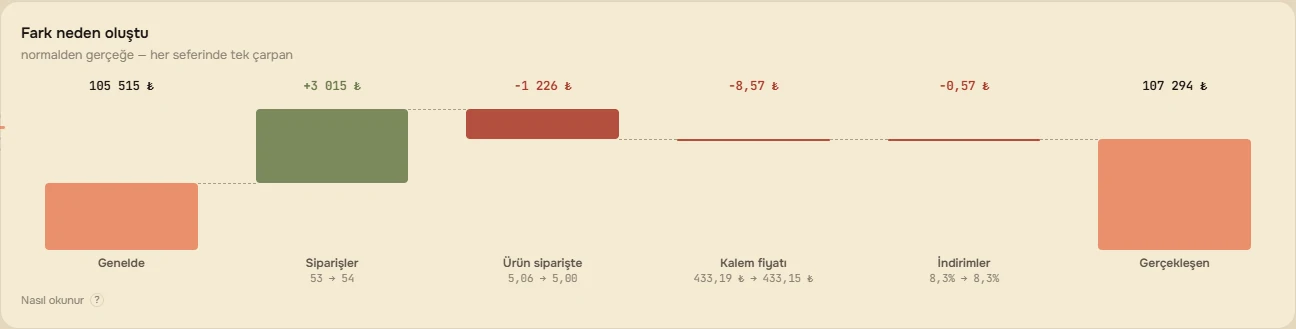 «Fark nelerden oluştu?»