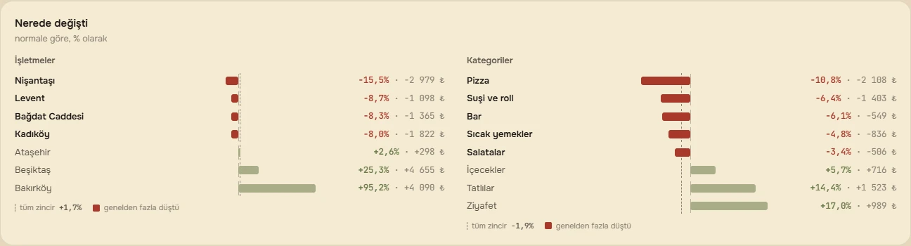 «Nerede değişti?»