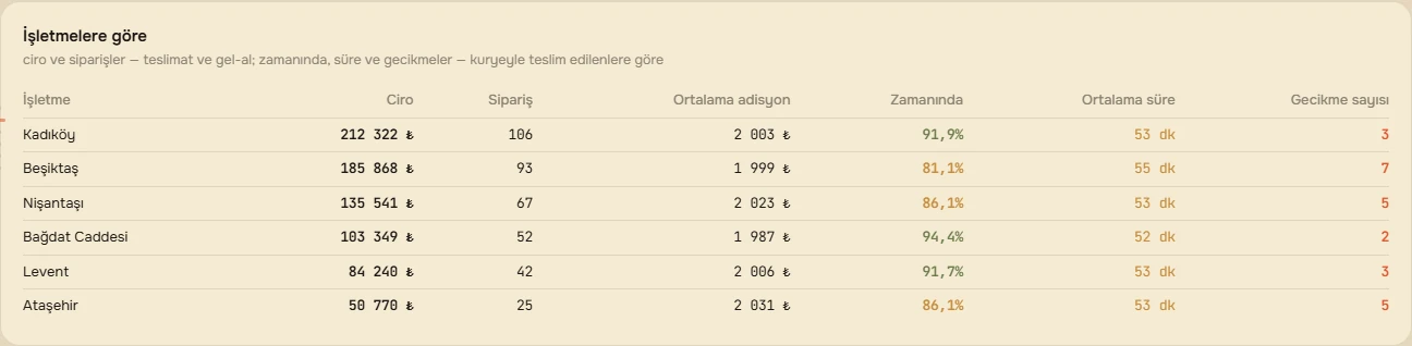 Şubelere göre teslimat