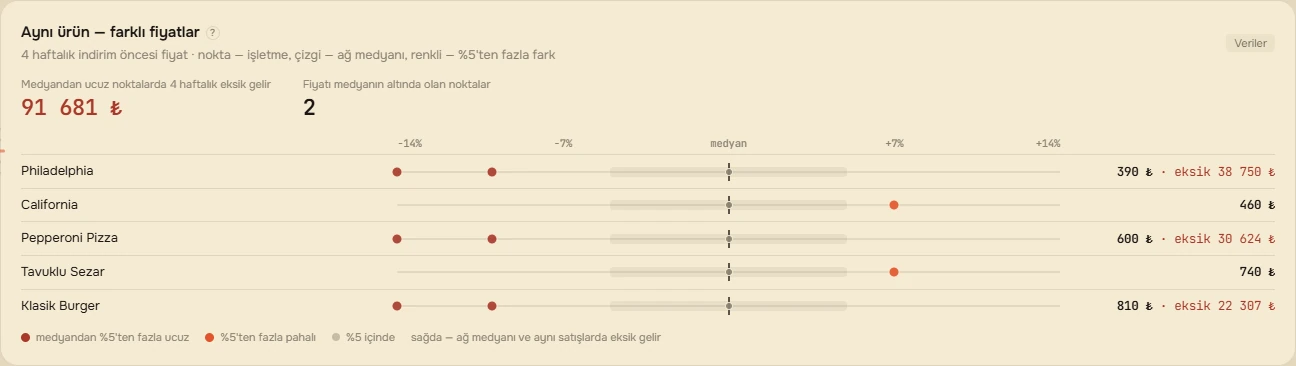 «Aynı ürün — farklı fiyatlar»