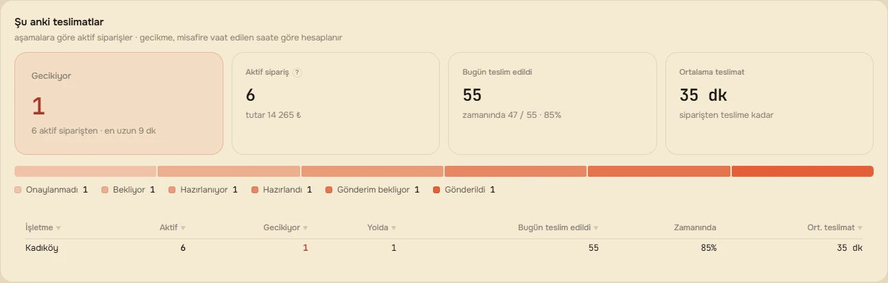 «Şu an teslimat»