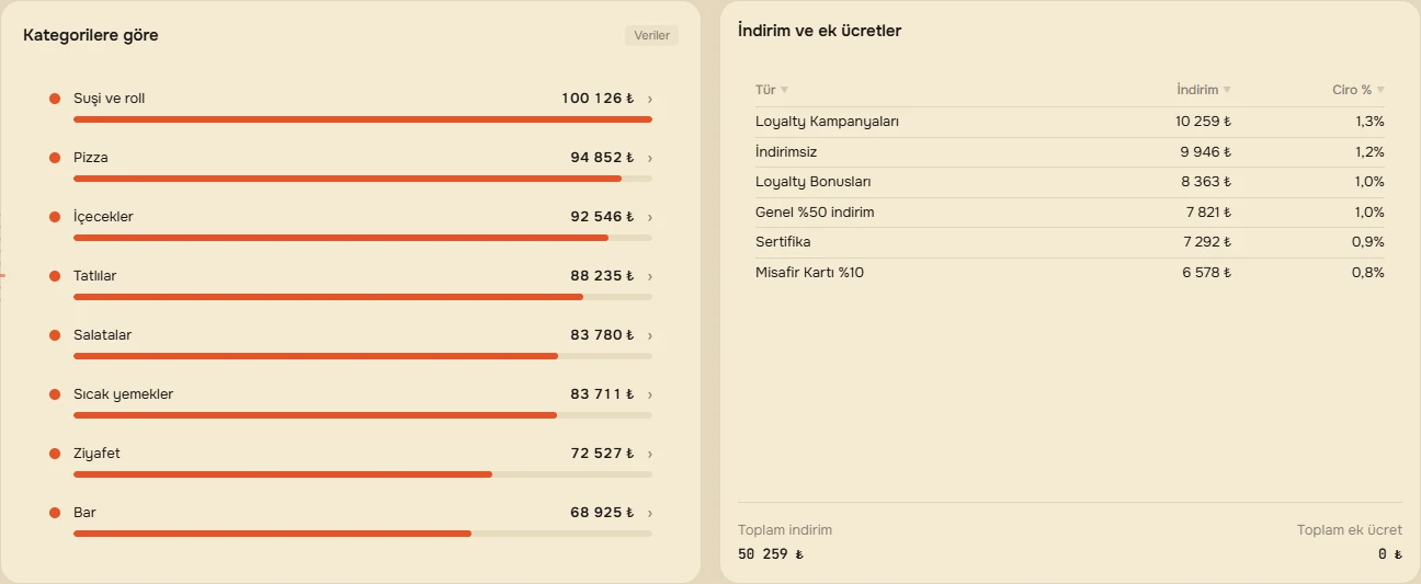 Kategorilere göre, indirimler ve ek ücretler